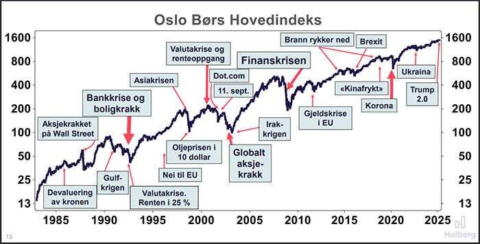 Graf som viser holberg oslobors hovedindeks Graf som viser holberg oslobors hovedindeks
